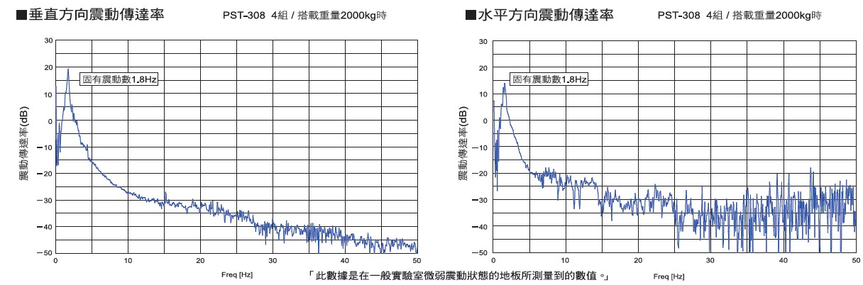 倉敷化工 KURASHIKI_圓頂萬向活塞型被動(dòng)式除震臺(tái)-PST 系列  垂直/水平震動(dòng)傳達(dá)率