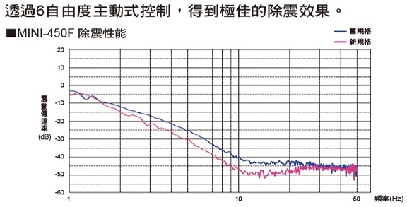 倉(cāng)敷化工 KURASHIKI_主動(dòng)式桌上型除震臺(tái)-MINI-450F除震性能