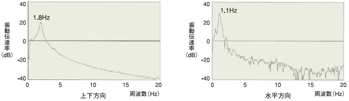KURASHIKI 倉敷化工 _被動式除震桌_P-Stable 71S系列　震動傳達率　桌型除震臺