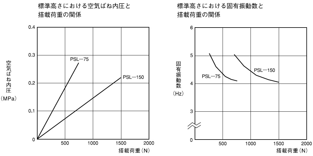 KURASHIKI 倉(cāng)敷化工 _氣壓彈簧_PSL系列　單１支撐點(diǎn)荷重規(guī)格表
