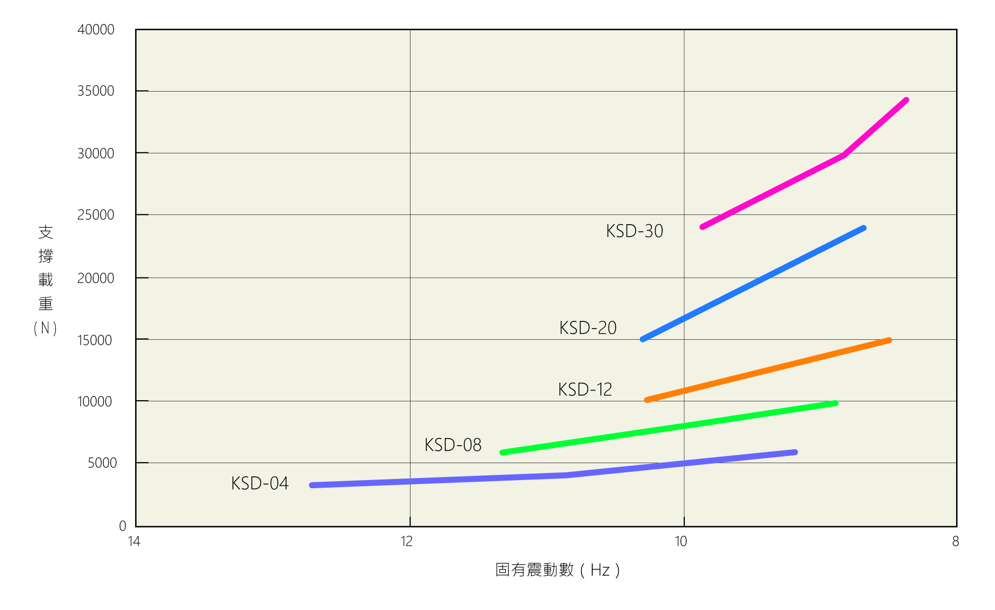 KURASHIKI 倉敷化工 _防震腳座/腳輪_產(chǎn)品介紹SPRING HI-MOUNT 系列　支撐荷重與固有震動數(shù)