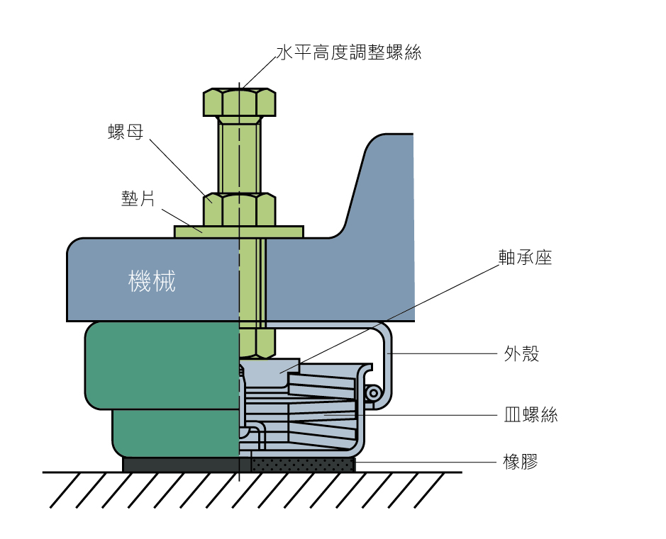KURASHIKI 倉敷化工 _防震腳座/腳輪_產(chǎn)品介紹SPRING HI-MOUNT 系列　安裝方法