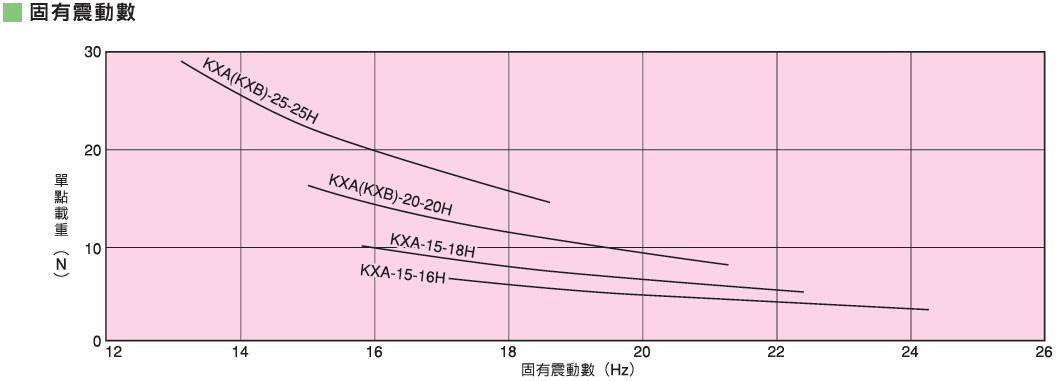 KURASHIKI 倉敷化工 _輕載重用防震橡膠_KXA、KXB系列　固有震動數(shù)