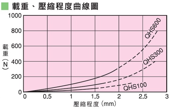 倉敷化工 KURASHIKI_軟質(zhì)矽膠防震墊 QHS 系列 載重、壓縮程度曲線圖