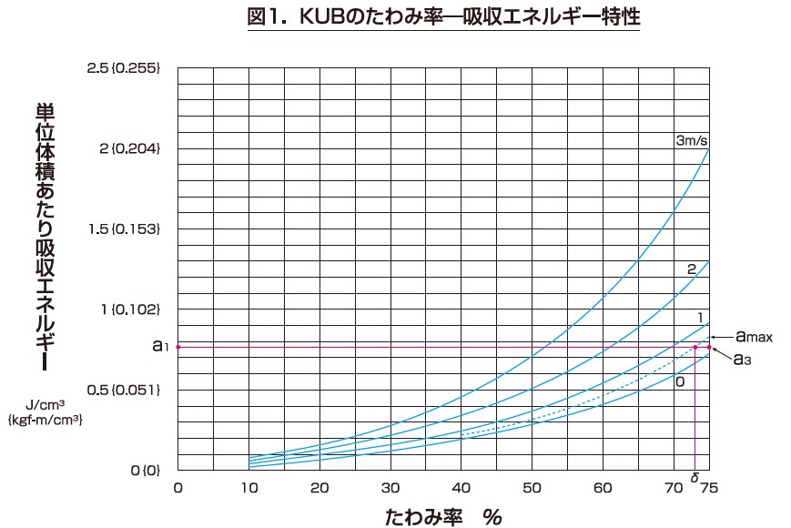 KURASHIKI 倉敷化工 _緩衝器_產(chǎn)品介紹KUB系列