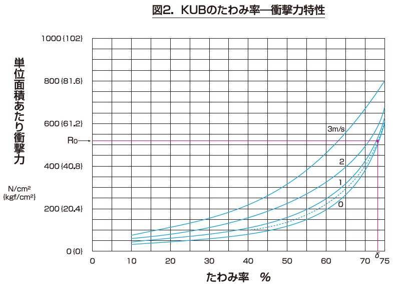 KURASHIKI 倉敷化工 _緩衝器_產(chǎn)品介紹KUB系列