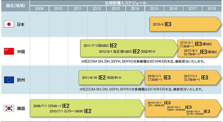 海外認(rèn)証取得國の高効率規(guī)制導(dǎo)入狀況スケジュール