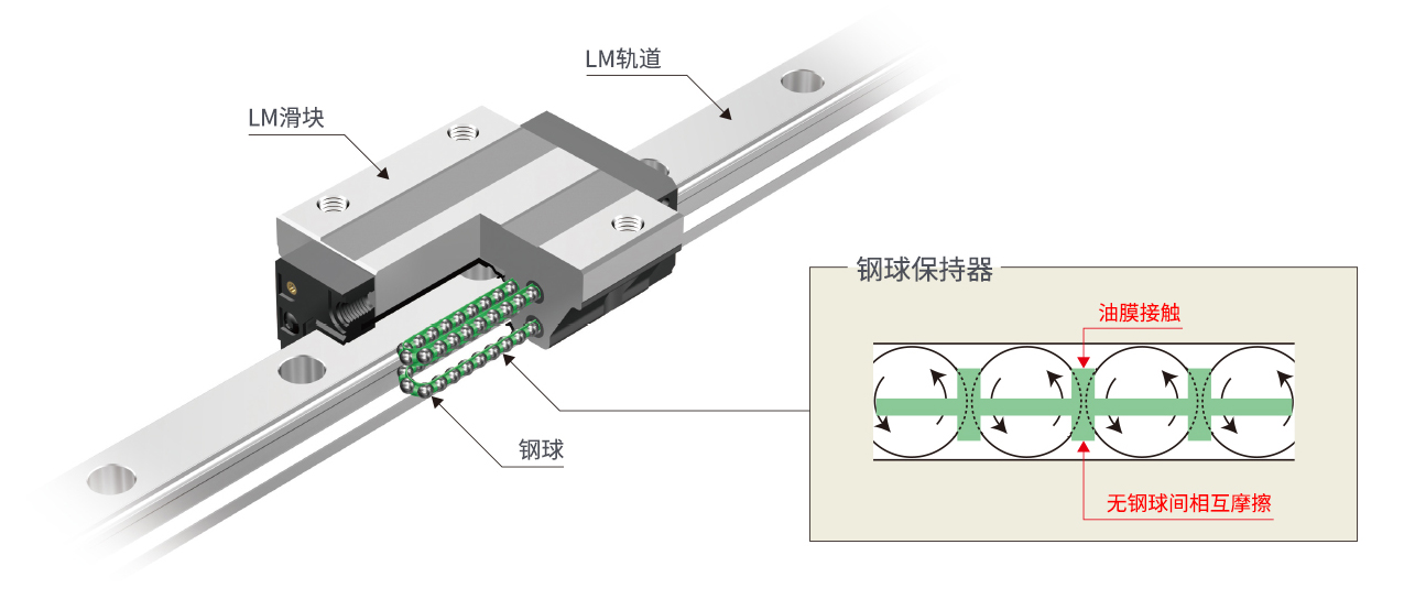 鋼球保持器型LM滾動(dòng)導(dǎo)軌結(jié)構(gòu)